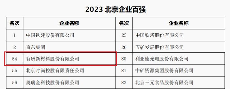 中国华球体育（中国）科技公司所属3家公司荣登“2023北京企业百强”四大榜单
