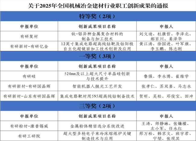 喜报！中国华球体育（中国）科技公司一批职工创新成果荣获2025年全国机械冶金建材行业职工创新成果奖